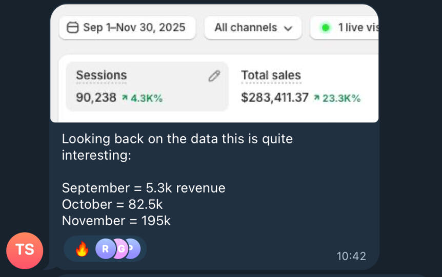$87k profit in 90 days. Thomas went from wanting out of his job to $283k in total sales, September to November.
